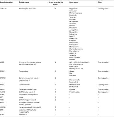 Different Effects on Protein Expression of CDR132L, an Antisense Inhibitor of miR-132, and Standard Therapies for Myocardial Infarction